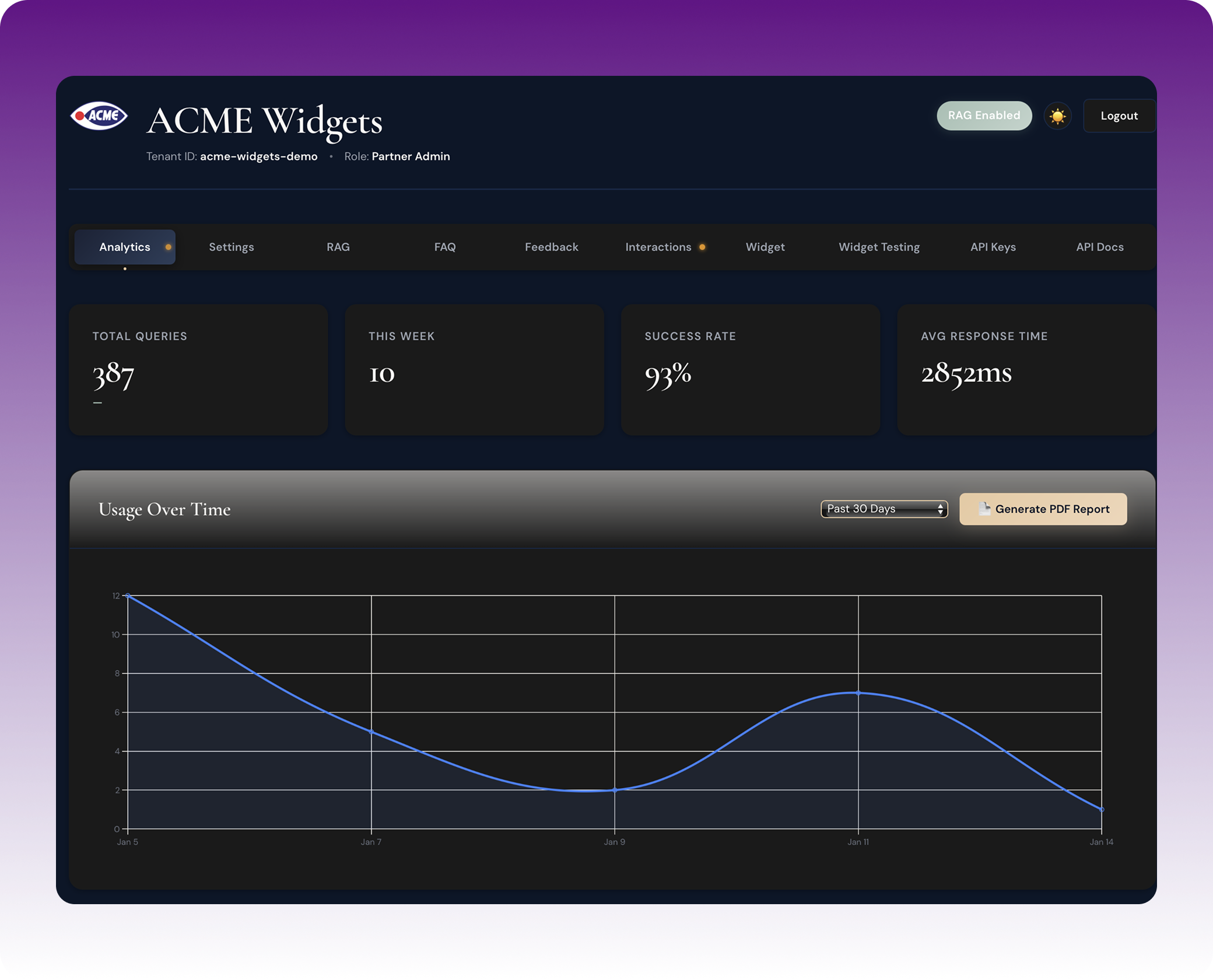 Urvin Analytics Dashboard showing usage metrics and trends